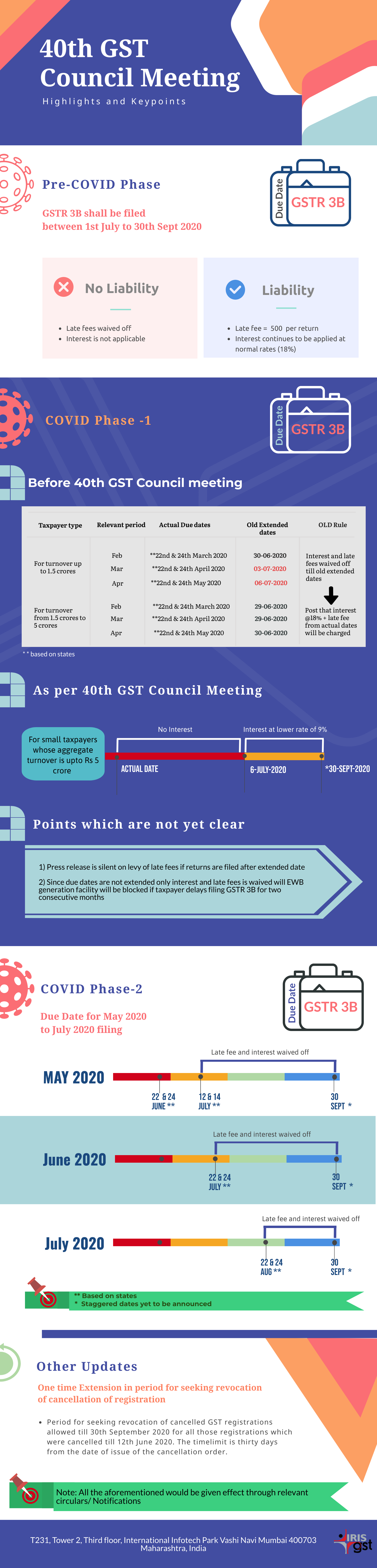 40th GST Council Meeting Infographics