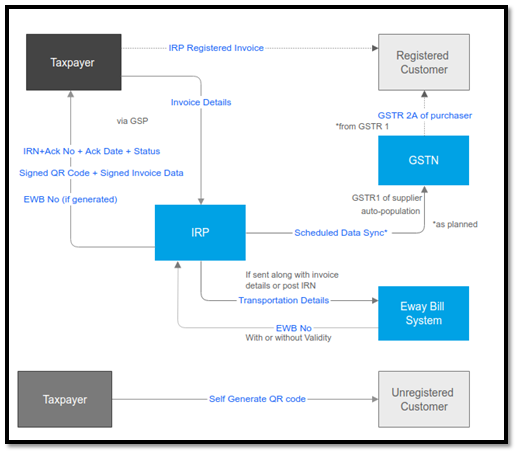 How to Generate E-way Bill using IRP
